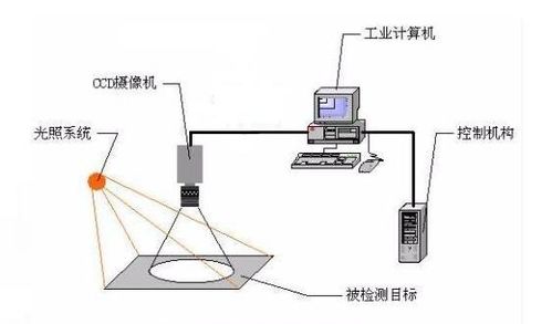 深圳工业机器视觉系统与自动控制系统装置组成解析